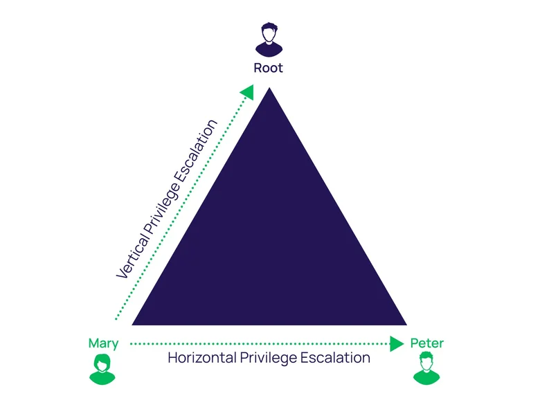 Vertical and Horizontal privilege escalation