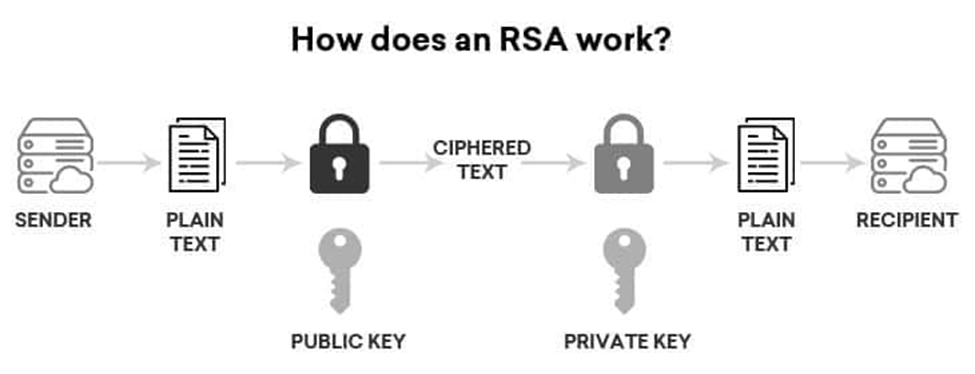 RSA